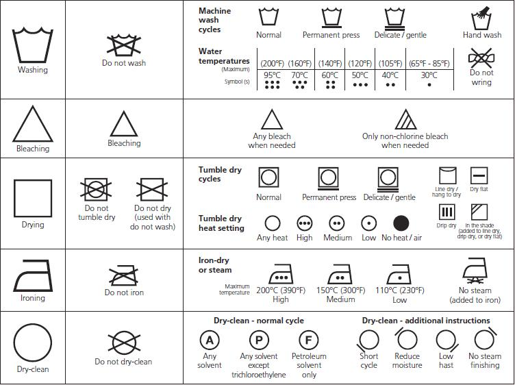 Meaning of the Symbols in the US Care Labeling System (ASTM Symbols)